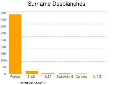 Familiennamen Desplanches