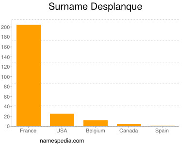 Familiennamen Desplanque