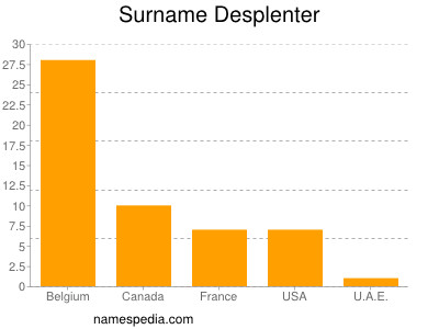 Surname Desplenter