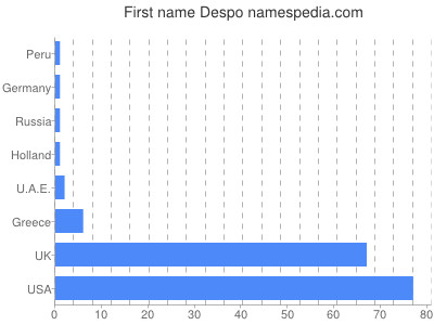 Vornamen Despo