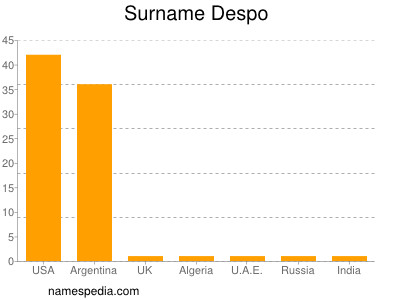 Familiennamen Despo