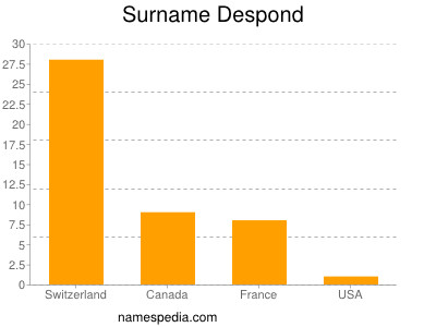 Familiennamen Despond