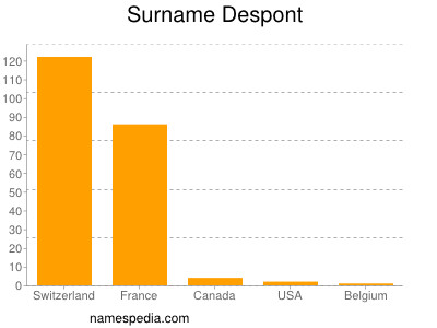 Familiennamen Despont