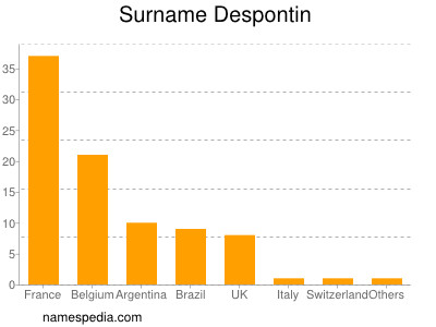 Familiennamen Despontin