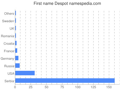 prenom Despot