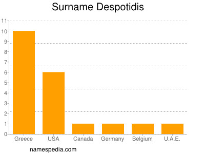 Familiennamen Despotidis