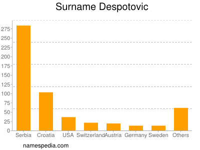 Familiennamen Despotovic