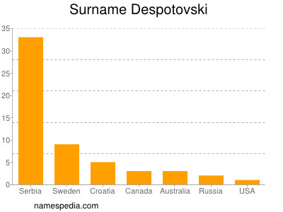 Familiennamen Despotovski