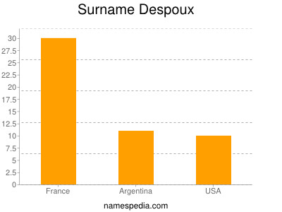 Surname Despoux
