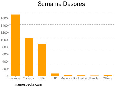 Surname Despres