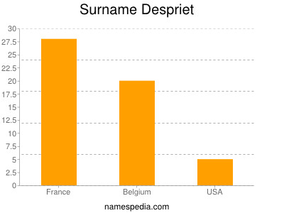 Familiennamen Despriet