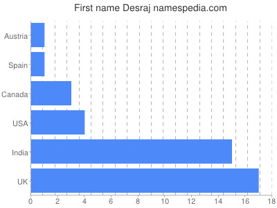 Vornamen Desraj
