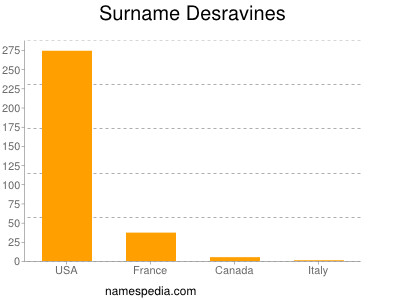 Familiennamen Desravines