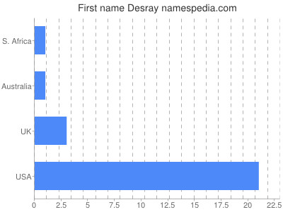 Vornamen Desray