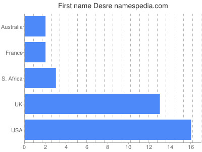 Vornamen Desre