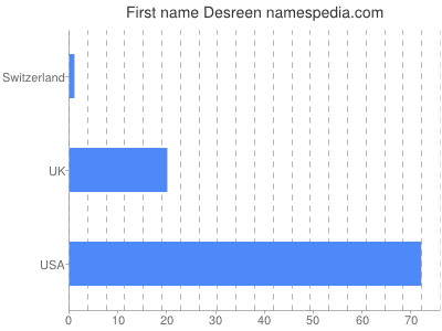 Given name Desreen