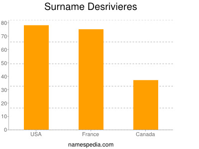 Familiennamen Desrivieres