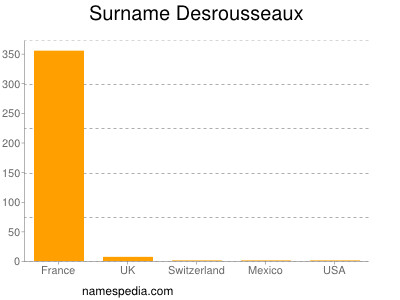 Surname Desrousseaux