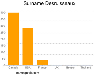 Surname Desruisseaux