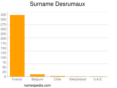 Familiennamen Desrumaux