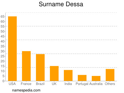 Familiennamen Dessa