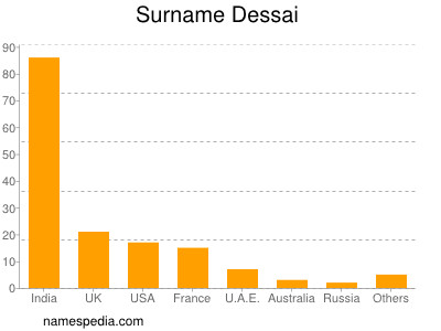 Familiennamen Dessai