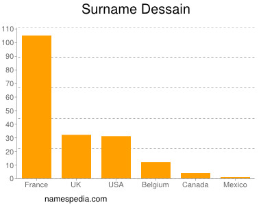 Familiennamen Dessain