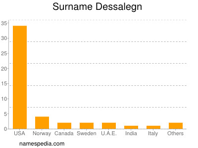 Familiennamen Dessalegn