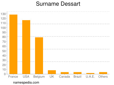 Surname Dessart