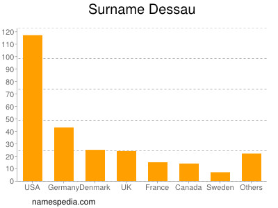 Surname Dessau