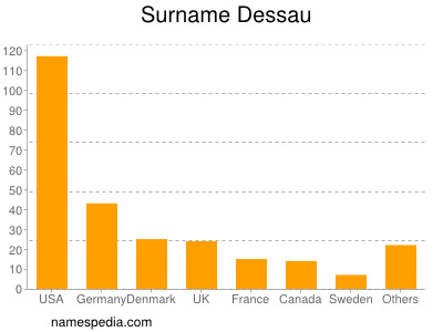 nom Dessau