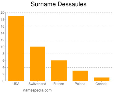 Familiennamen Dessaules