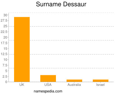 Surname Dessaur