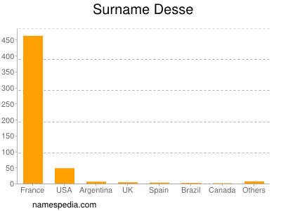 Familiennamen Desse