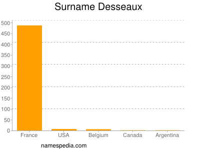 Familiennamen Desseaux