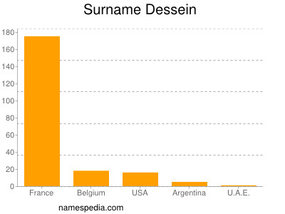 Surname Dessein