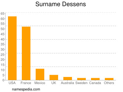 Surname Dessens