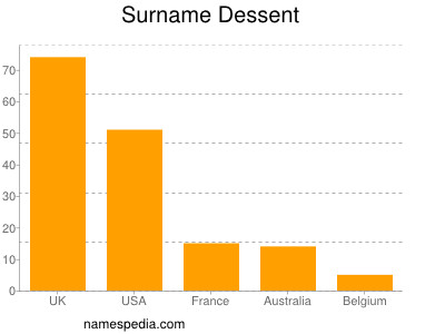 Familiennamen Dessent