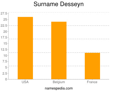 Familiennamen Desseyn