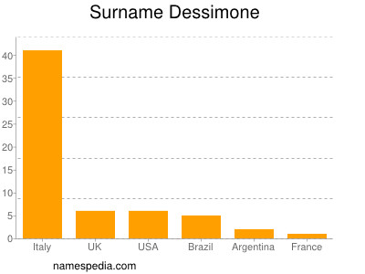 Familiennamen Dessimone