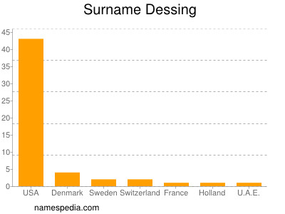 Surname Dessing