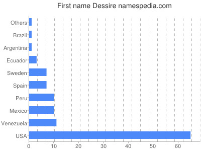 Given name Dessire