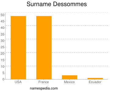 nom Dessommes