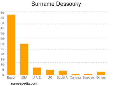 Familiennamen Dessouky