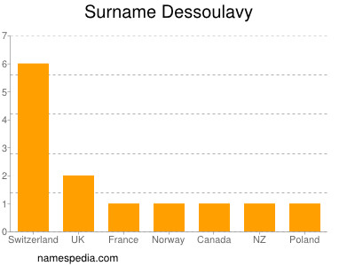 Surname Dessoulavy