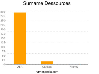 Surname Dessources