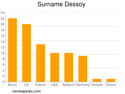 Familiennamen Dessoy