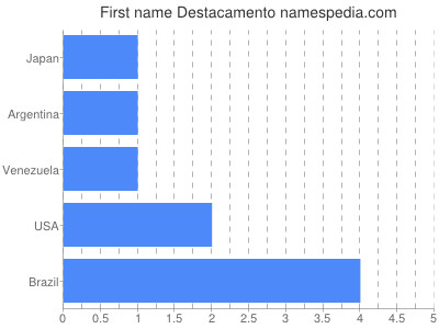 Given name Destacamento