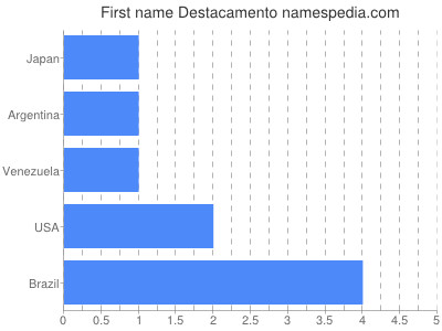 Vornamen Destacamento