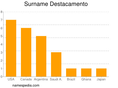 Familiennamen Destacamento